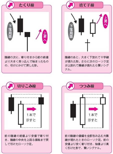 ［図表3］底値で現れる「大底」の合図