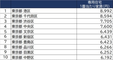 出所:総務省「住宅・土地統計調査」(平成30年) ※借家・主世帯に限定