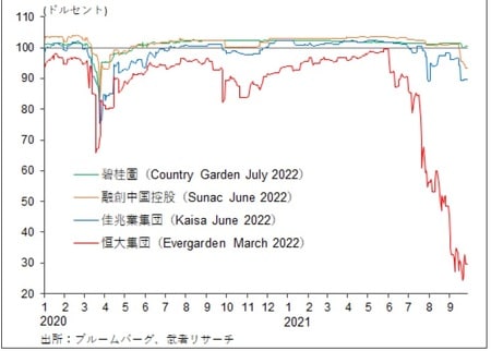 ［図表2］中国不動産企業の社債価格