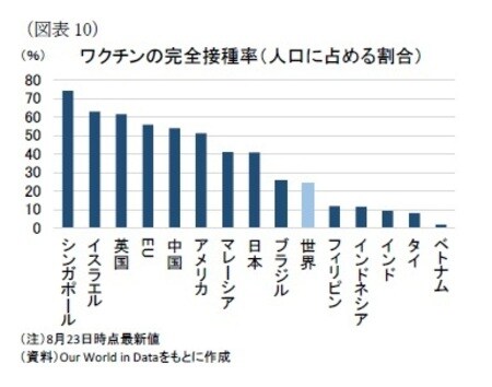 ［図表10］ワクチンの完全接種率（人口に占める割合）