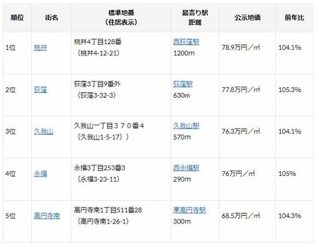 出典：国土交通省「国土交通省地価公示・都道府県地価調査」