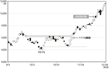 （日経平均株価：日足2012年9月3日～12月28日）