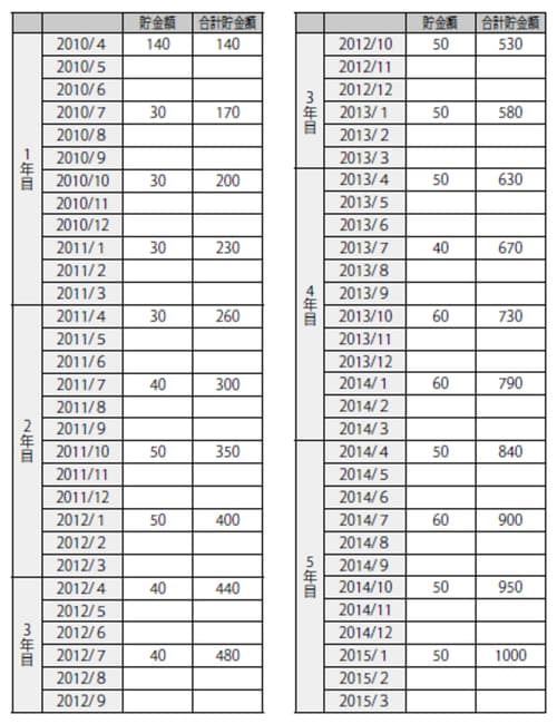 【図表　貯金計画表の例（Dさんの場合）】