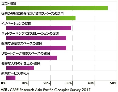 ［図表7］グローバル企業が、 第三者が運営するオフィスを利用する主な理由 