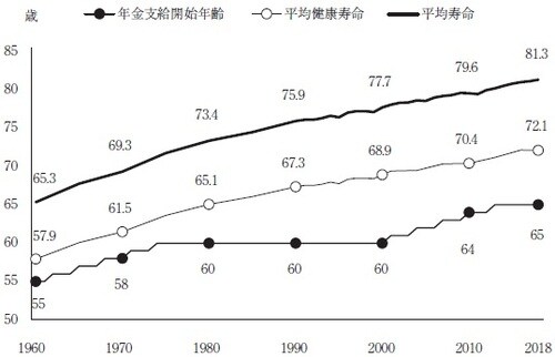 出典：厚生労働省「簡易生命表」などから作成