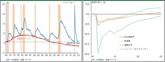［図表1］53年ぶりの低失業率とNAIRU／［図表2］セクター別雇用者数の増減