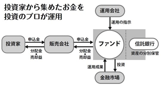 杉原杏璃氏の著書『お金に働いてもらう！ほったらかし投資』（ポプラ社）より
