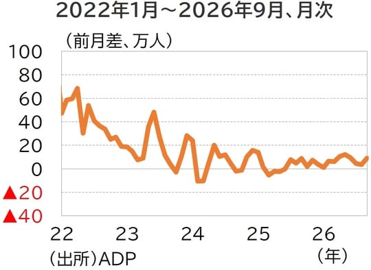 (出所)ADP