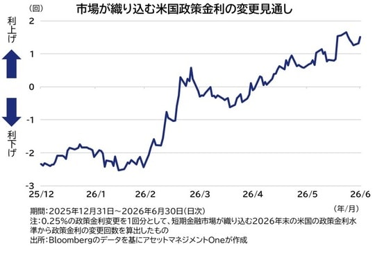 出所：Bloombergのデータを基にアセットマネジメントOneが作成