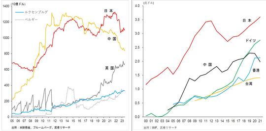 出所:米財務省、ブルームバーグ、武者リサーチ/出所:IMF、武者リサーチ