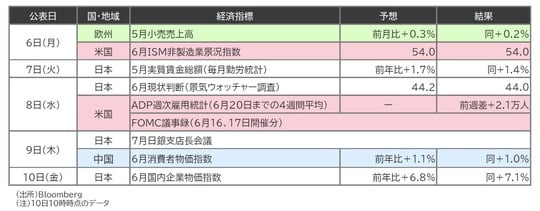 出所：Bloomberg （注）10日10時時点のデータ