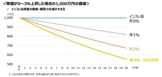 ［図表2］物価が0～3％上昇した場合の1,000万円の価値 出所：東京海上アセットマネジメント