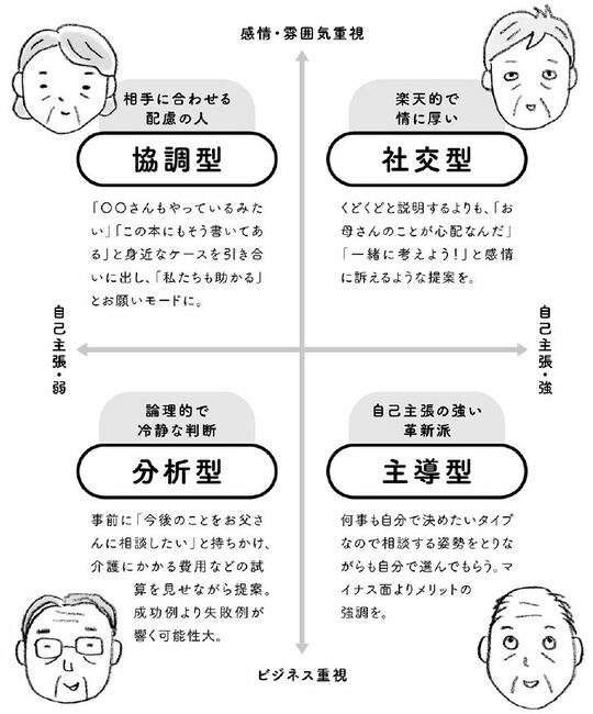 図表：あなたの親はどのタイプ？ 出所：書籍『親の介護とお金が不安です』より抜粋