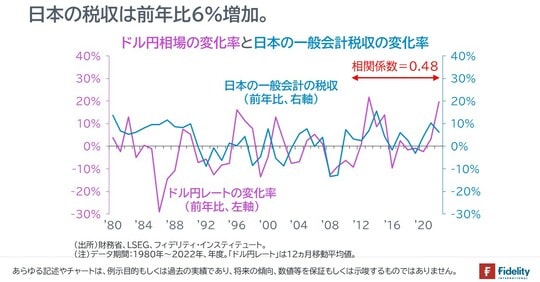 ［図表2］ドル円相場の変化率と日本の一般会計税収の変化率 