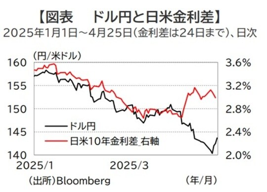 出所：Bloomberg