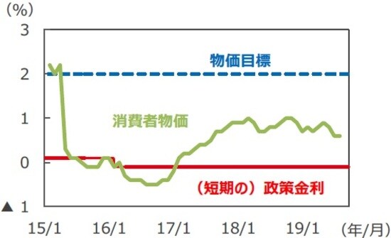 （注）データは2015年1月1日～2019年9月19日。消費者物価（除く生鮮食品、前年同月比）は2019年7月まで。 （出所）Bloomberg L.P.のデータを基に三井住友DSアセットマネジメント作成