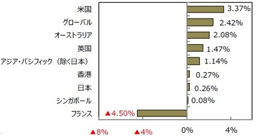 （出所）FactSetのデータを基に三井住友DSアセットマネジメント作成