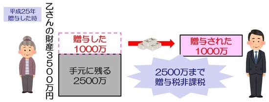 ［図表6］3500万円の相続資産を持っている乙さんが、相続時精算課税制度を使い、1000万円を贈与したら
