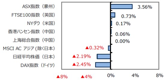 （出所）FactSet Bloomberg L.P.のデータを基に三井住友アセットマネジメント作成