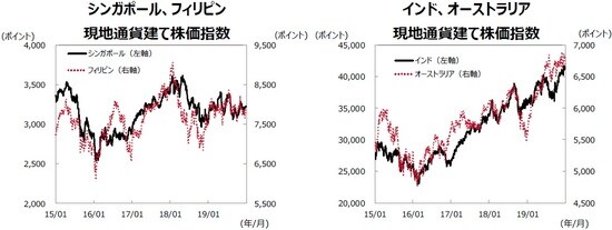 （注１）データ期間は2015年1月1日～2019年12月31日。 （注２）各国の株価指数の名称は記事の末尾「参照」に記載。 （出所）Bloombergのデータを基に三井住友DSアセットマネジメント作成