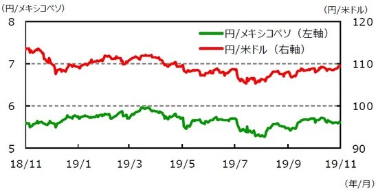 （注1）データは2018年11月29日～2019年11月29日。（注2）メキシコペソ/米ドルは逆目盛。 （出所）Bloomberg L.P.のデータを基に三井住友DSアセットマネジメント作成