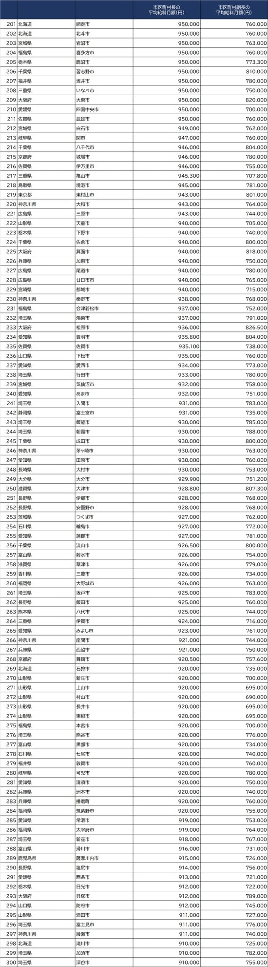 出所：総務省『令和2年地方公務員給与実態調査』より作成 ※条例で定めた１人当たりの支給額。減額措置をしている場合は、減額措置後の金額