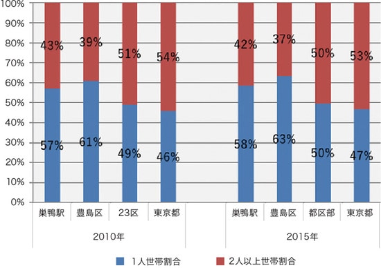 ［図表4］地域別1人世帯と2人以上世帯の割合