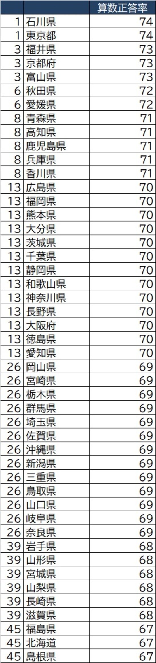 出所：文部科学省『令和3年度全国学力・学習状況調査』より