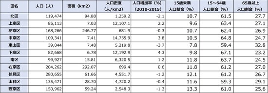 出所：平成27年度「国勢調査」より