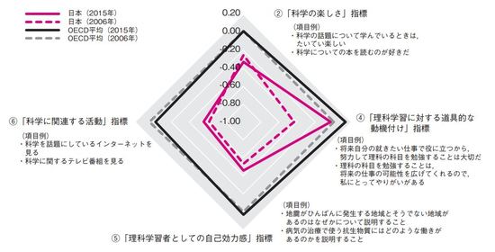 出所：文部科学省国立教育政策研究所「「OECD 生徒の学習到達度調査～ 2015 年調査国際結果の要約」