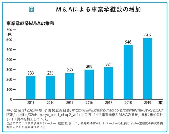 瀧田雄介著『中小企業向け 会社を守る事業承継』（アルク）より。