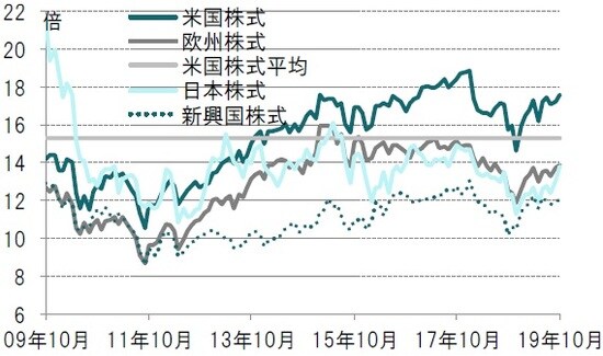 月次、期間：2009年10月～2019年10月 ※各国・地域別株式：MSCI各国・地域別株価指数 出所：ブルームバーグのデータを使用しピクテ投信投資顧問作成