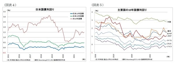 ［図表4］日米国債利回り ［図表5］主要国の10年国債利回り
