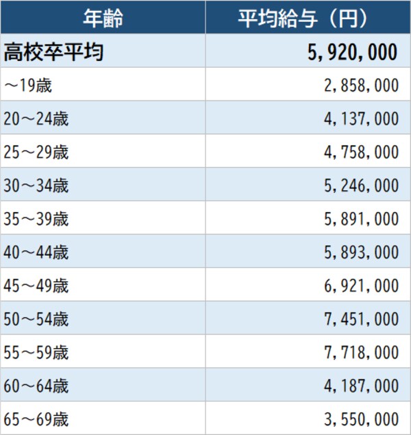 出所：厚生労働省『令和2年賃金構造基本統計調査』より作成 ※「化学工業」従業員1,000以上企業より算出。実情と異なる場合がある点に留意が必要
