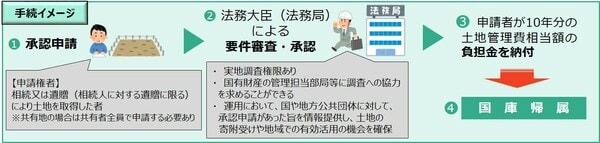 法務省　相続土地国庫帰属制度の概要より