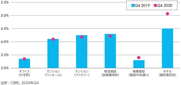［図表4］期待NOI利回り（東京、アセットタイプ別平均値）