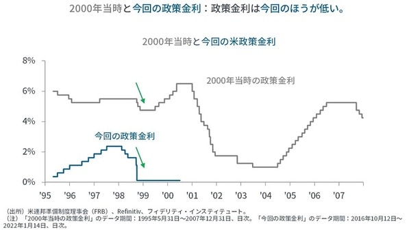  2000年当時と今回の政策金利：政策金利は今回のほうが低い。