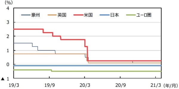 （注）データは2019年3月1日～2021年3月31日。日本は政策金利（参考値）、米国はFederal Fund Rate（誘導レンジの上限）、 ユーロ圏はECB預金ファシリティ金利、英国はRepo Rate、豪州はOfficial Cash Rateを使用。 （出所）Bloomberg L.P.のデータを基に三井住友DSアセットマネジメント作成