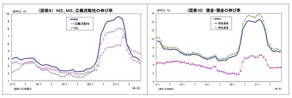［図表9］M2、M3、広義流動性の伸び率／［図表10］現金・預金の伸び率