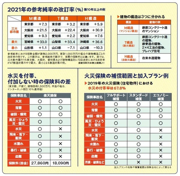 『NEWよい保険・悪い保険2022年版』（徳間書店）より。