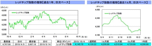 （注）左グラフは2018年10月4日～2019年10月4日、右グラフは2019年9月4日～2019年10月4日｡10月1日の香港株式市場は休場。 （出所）リフィニティブのデータを基に三井住友DSアセットマネジメント作成