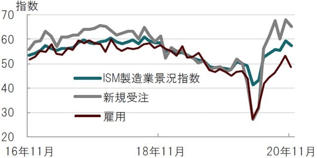 月次、期間：2016年11月～2020年11月、景気拡大縮小の目安は50  出所：ブルームバーグのデータを使用してピクテ投信投資顧問作成