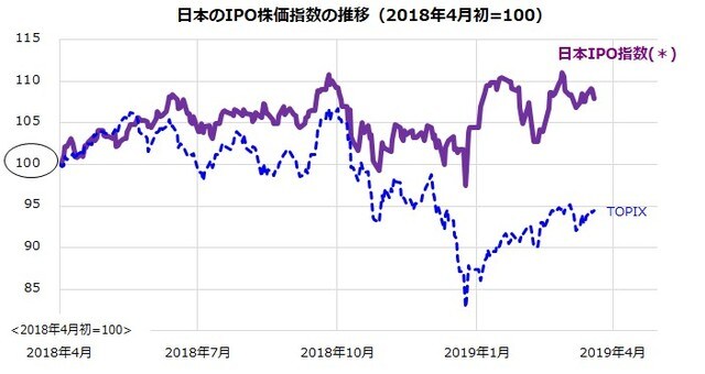 ＊日本IPO株価指数＝FTSE Renaissance Japan IPO Index（2018年4月1日を100とした推移） 出所：Bloombergのデータより楽天証券経済研究所作成（2018/4/1～2019/3/20）