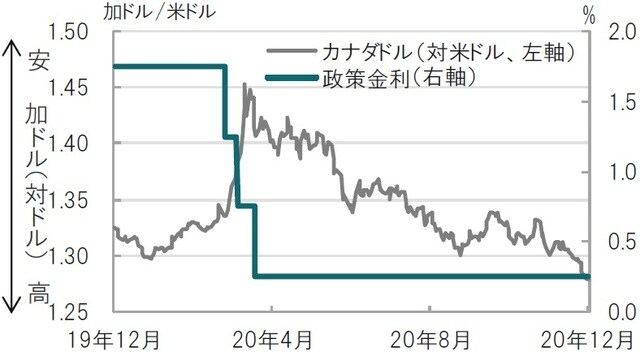 日次、期間：2019年12月9日～2020年12月9日 出所：ブルームバーグのデータを使用してピクテ投信投資顧問作成