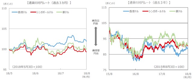 （注）通貨の対円レートは左グラフが2018年5月3日～2018年8月3日、右グラフが2015年8月3日～2018年8月3日。 （出所）FactSet、Bloomberg L.P.のデータを基に三井住友アセットマネジメント作成