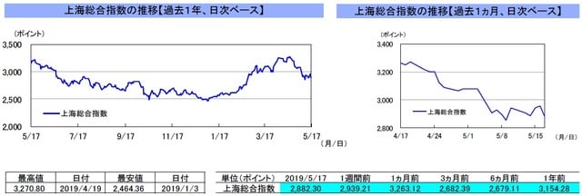 （注）左グラフは2018年5月17日～2019年5月17日、右グラフは2019年4月17日～2019年5月17日｡ （出所）リフィニティブのデータを基に三井住友DSアセットマネジメント作成