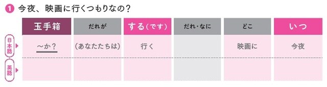 出所:佐々木啓成、フランチェスコ・ボルスタッド共著『改訂版 「意味順」式で中学英語をやり直す本』(KADOKAWA)