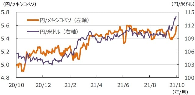 （注）データは2020年10月16日～2021年10月15日。 （出所）FactSetのデータを基に三井住友DSアセットマネジメント作成