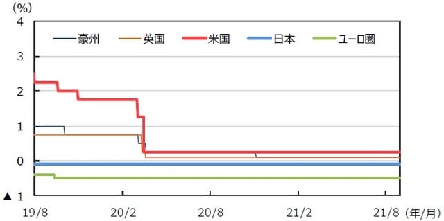 （注）データは2019年8月1日～2021年8月31日。日本は政策金利（参考値）、米国はFederal Fund Rate（誘導レンジの上限）、ユーロ圏はECB預金ファシリティ金利、英国はRepo Rate、豪州はOfficial Cash Rateを使用。 （出所）FactSetのデータを基に三井住友DSアセットマネジメント作成