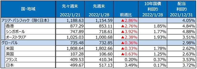 （注）最終営業日ベース。S&P REIT指数の国・地域別指数（配当込み、現地通貨ベース）。 （出所）FactSetのデータを基に三井住友DSアセットマネジメント作成